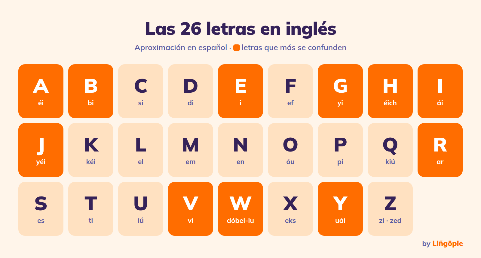 El abecedario en inglés [Guía Fundamental]